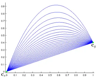Figure 5.4: Physically-feasible parabolas linking c s and c g , for multiple values of α s in [0.91, 1.27] rad.
