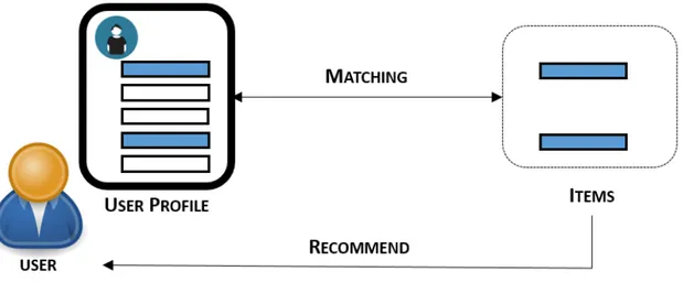 Figure 3.1: Content-based approach process