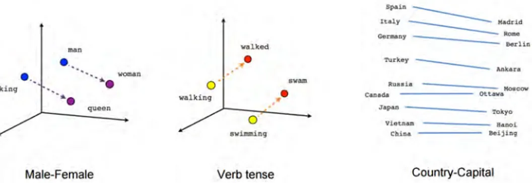Figure 1.3: Analogies between words in the Word2Vect model. Image source: https://www