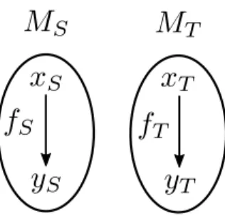 Figure 1.5: The two domains S and T in Cornuéjols’ model. complexities: