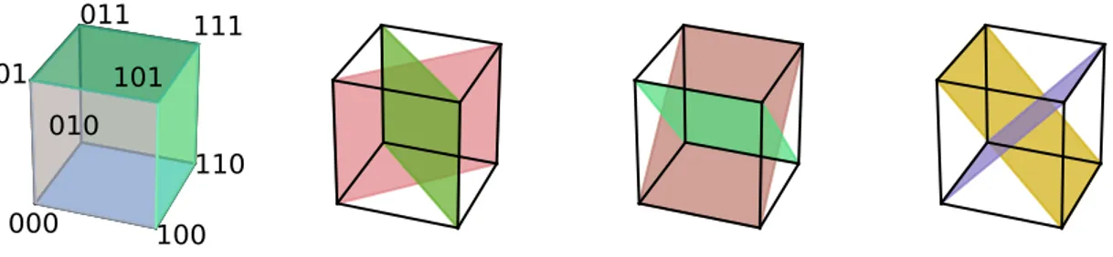 Figure 2.5: The 12 non-flat parallelograms in B 3 : the six faces of the cube, and 3 × 2 diagonal