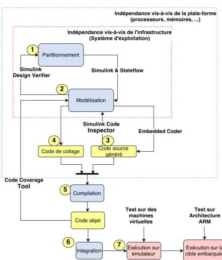 Figure 3.2 : Méthodologie de développement orienté modèle pour les systèmes embarqués complexes