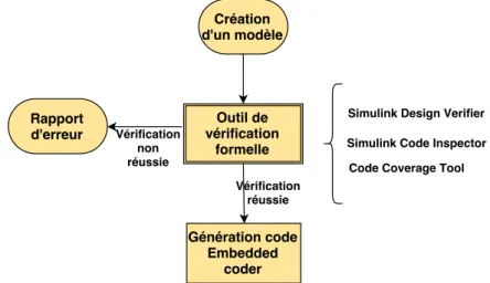 Figure 3.3 : Illustration de l’enchainement de la vérification du modèle jusqu’à la géné- géné-ration de code