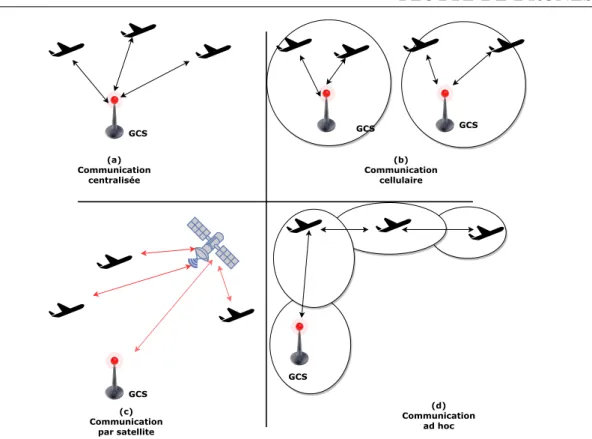 Figure 1.5 : Principales architectures de communication permettant la communication pour les flottes de mini-drones