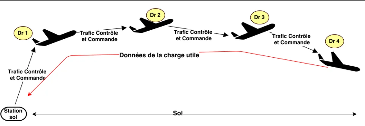 Figure 1.6 : Réseau ad hoc de drones