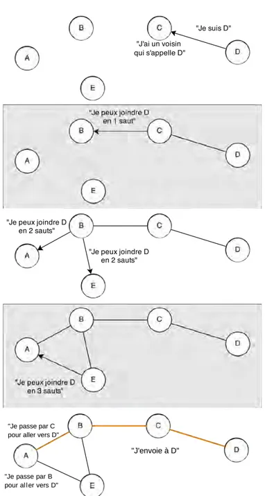 Figure 1.8 : Illustration d’un mécanisme de routage ad hoc par l’établissement d’une route de A vers D