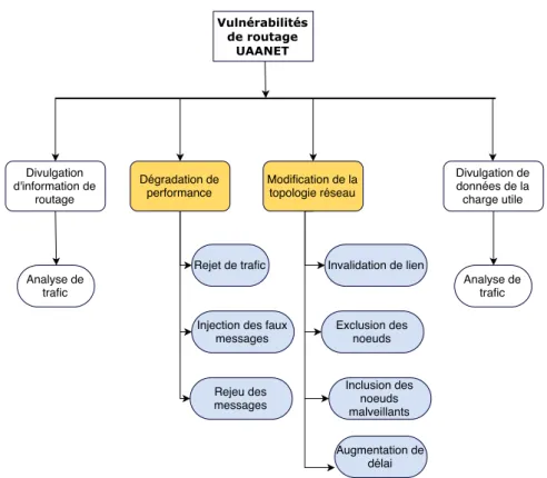 Figure 2.4 : Classification des différentes vulnérabilités qui touchent le routage d’un ré- ré-seau UAANET