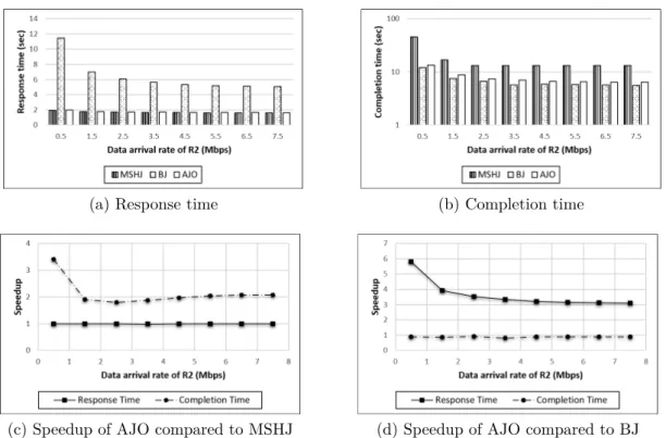 Figure 4.5.c illustrates the speedup of AJO compared to MSHJ with respect to the response time and the completion time