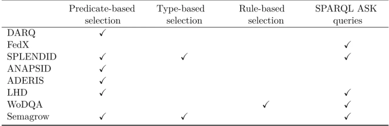 Table 2.1: Data source selection methods in query federation Predicate-based selection Type-basedselection Rule-basedselection SPARQL ASKqueries DARQ X FedX X SPLENDID X X X ANAPSID X ADERIS X LHD X X WoDQA X X Semagrow X X X