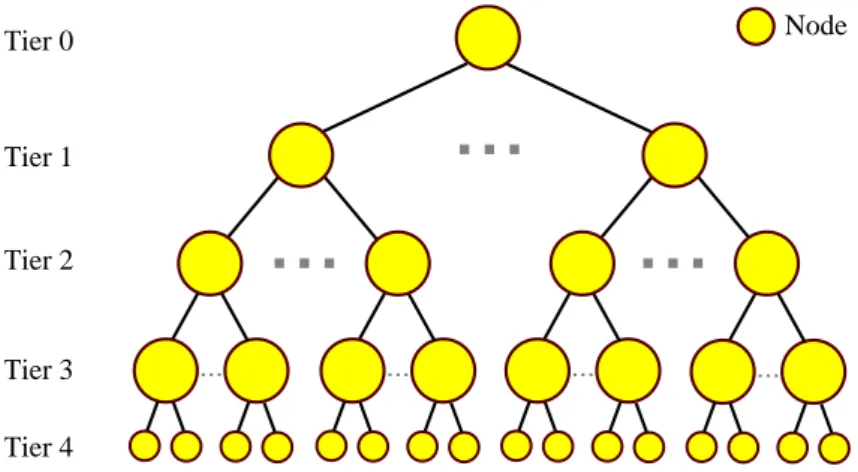 Figure 2.1: Multi-tier data grid architecture.
