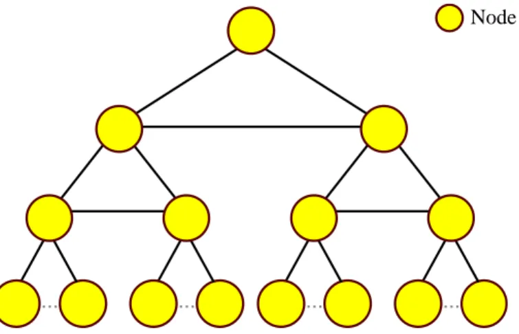 Figure 2.4: An example hybrid data grid architecture (sibling tree).