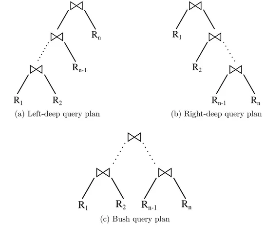 Figure 3.2: Query plans that are considered by the response time estimation model.