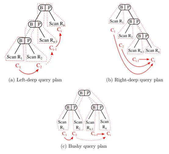 Figure 3.3: Pipeline chains in left-deep, right-deep and bushy query plans (Garo- (Garo-falakis and Ioannidis, 1996).