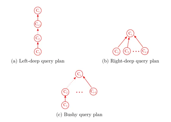 Figure 3.4: Dependencies among pipeline chains in left-deep, right-deep and bushy query plans.