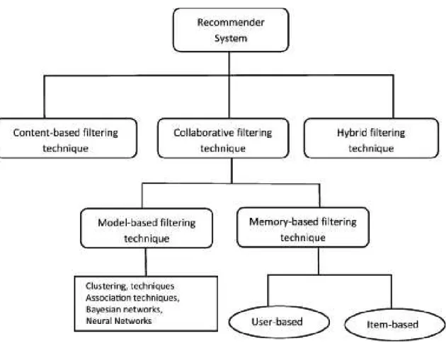 Figure 2.1: Recommendation techniques (Isinkaye et al. 2015)