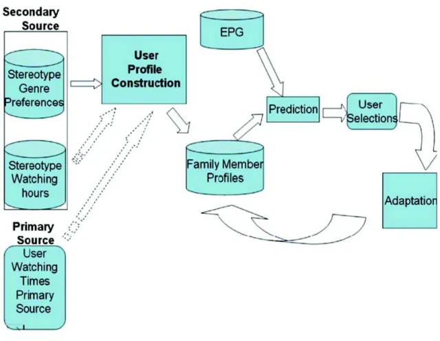 Figure 2.2: FIT architecture (Bar &amp; Glinansky 2004)