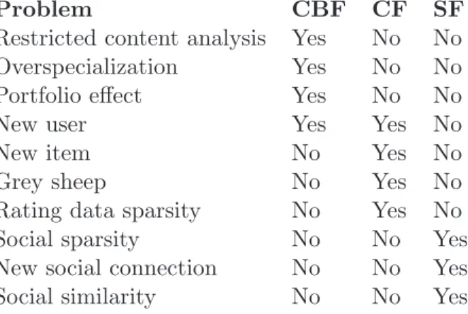 Table 2.1: List of limitations in Content-based filtering (CBF), Collaborative filtering (CF), and Social filtering (SF) systems