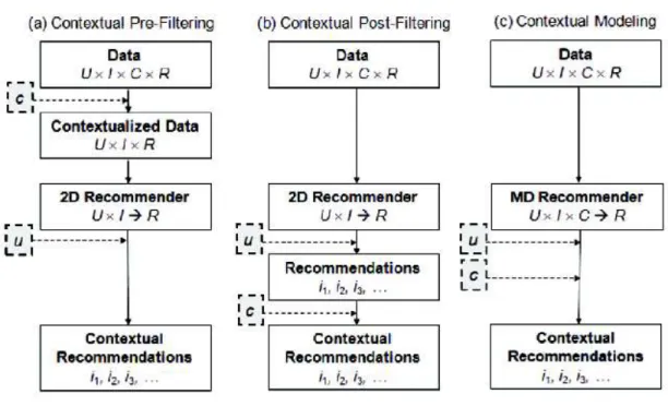 Figure 3.1: The difference between the three forms of context uses (Ricci et al. 2010)