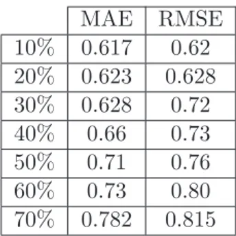 Table 4.5: Evaluating the performance of the proposed context-based approach in terms of MAEs and RMSEs at different sizes of testing set