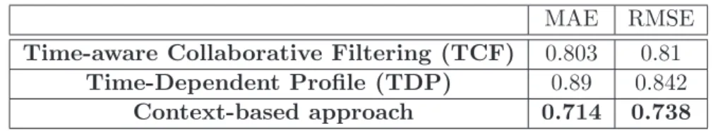 Table 4.7: Comparing our approach effectiveness in resolving context-cold start problem with different baselines in terms of MAEs and RMSEs