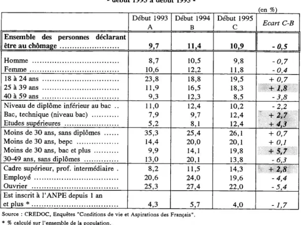 Tableau 1 : Taux de chômage dans différentes catégories de la population   début 1993 à début 1995  -(en %) Début 1993  A Début 1994B Début 1995 C Ecart C-B