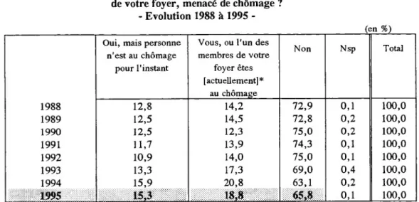 Tableau 8 : Etes-vous, vous-même ou l'un des membres  de votre foyer, menacé de chômage ?