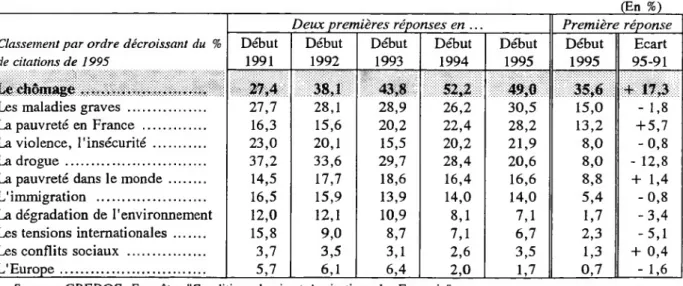 Tableau 11 : Parmi les sujets suivants, quels sont les deux qui vous préoccupent le plus ?