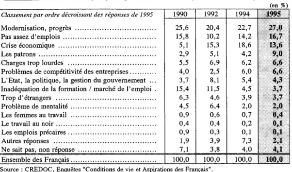 Tableau 12 : Selon vous, à quoi principalement est due l'importance du chômage actuel ?