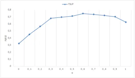 Fig. 5.4 presents the impact of α parameter for P@10. With α = 1, there is no consideration of the temporal dynamics nor the user profile but only the topical relevance is taught into account