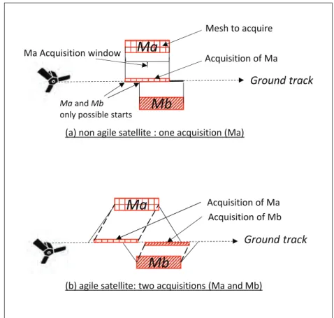 Figure 1.6 — Difference between agile and non-agile satellite