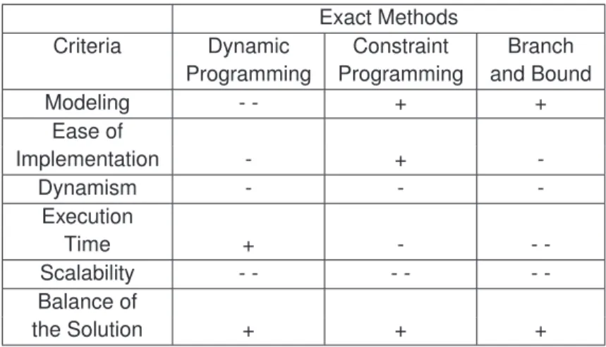 Table 2.2 — Exact methods synthesis