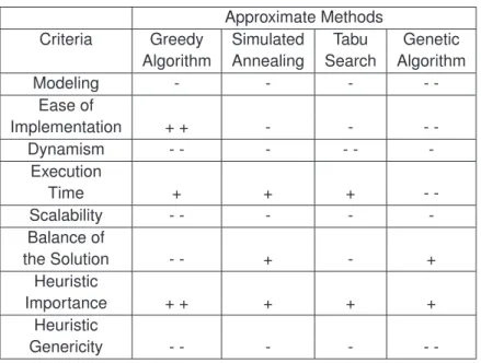 Table 2.3 — Approximate methods synthesis