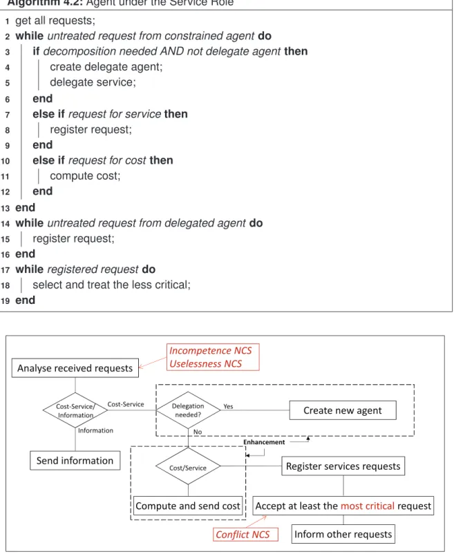 Figure 4.4 — Service Role behavior