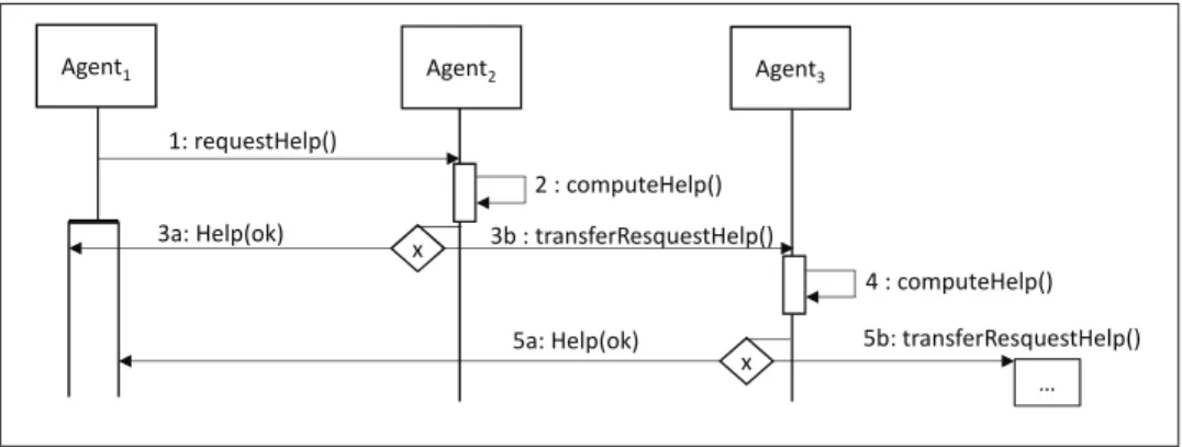 Figure 4.6 shows an agent, its 3 direct neighbors (with whom it has direct interactions) and 2 neighbors of its neighbors