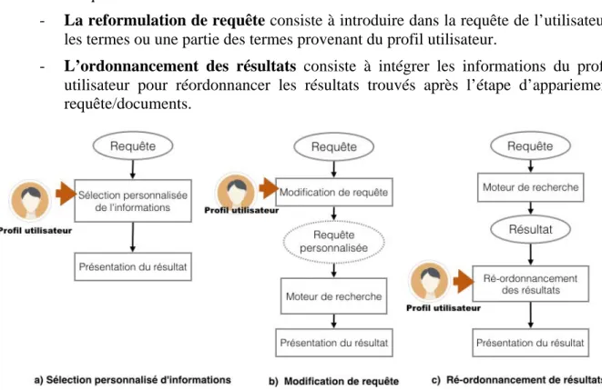 Figure 2.5 Intégration du profil utilisateur dans un système de RI personnalisée 