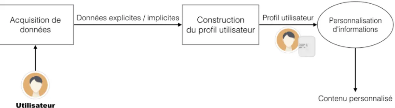 Figure 2.6 Les phases de construction du profil utilisateur 