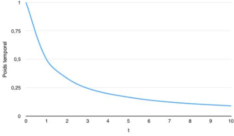 Figure 2.7 Le poids temporel de chaque valeur t en axe selon la fonction linéaire inverse 