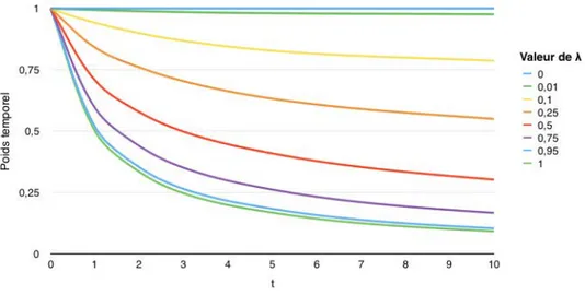 Figure 2.9 Le poids temporel en axe horizontal de chaque valeur t en axe vertical pour différentes valeurs de  λ 