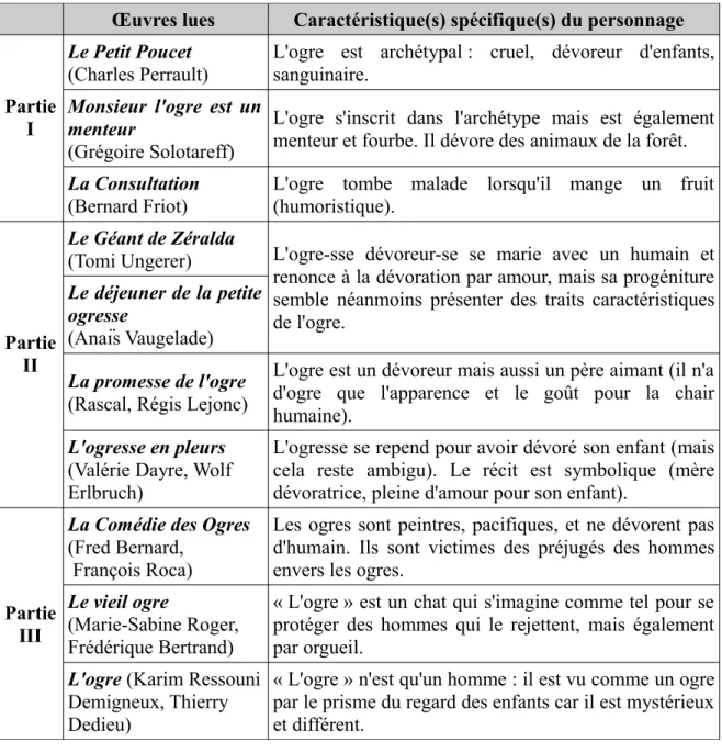 Tableau 1: Spécificités des textes du réseau