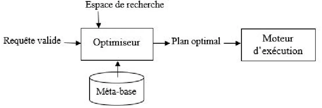 Figure 1.1 – Approche d’optimisation statique