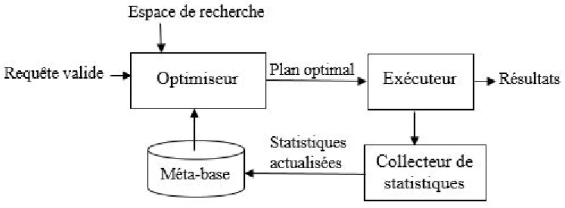 Figure 2.1 – Optimisation de requêtes basée sur l’historique