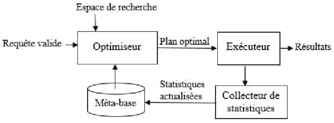 Figure 2.1 – Optimisation de requêtes basée sur l’historique