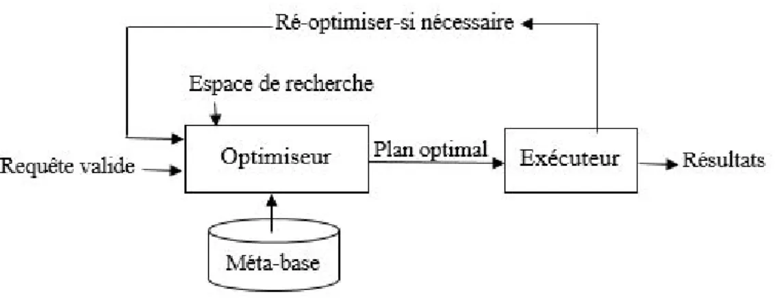 Figure 2.2 – Approche d’optimisation basée sur des estimations en points singuliers