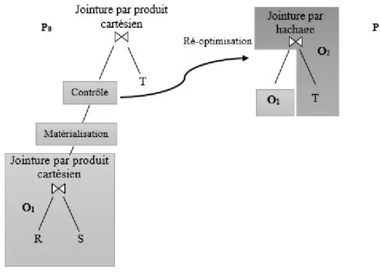 Figure 2.3 – Correction d’un plan d’exécution au niveau inter-opérateurs