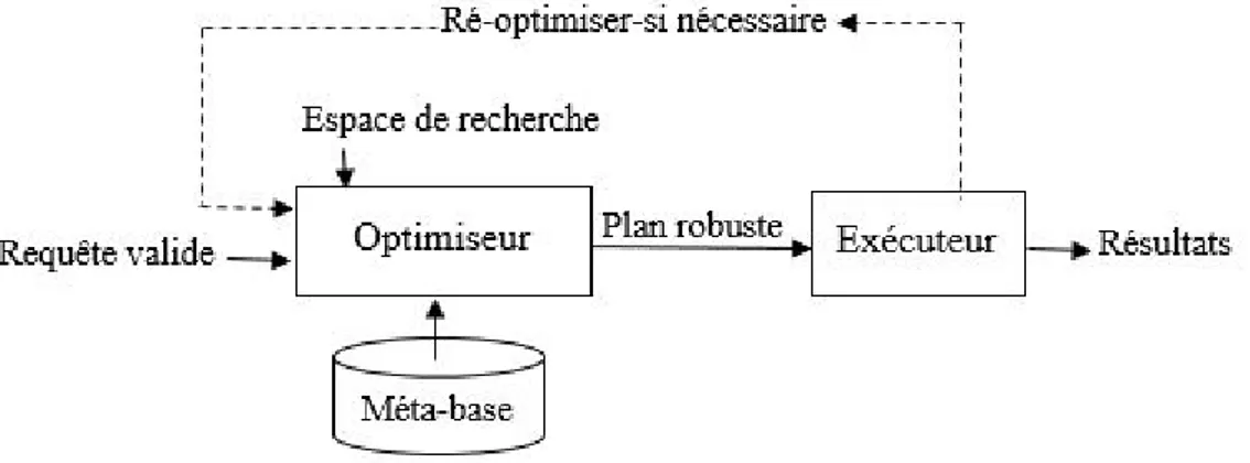 Figure 2.4 – Approche d’optimisation basée sur des estimations en un ensemble de points