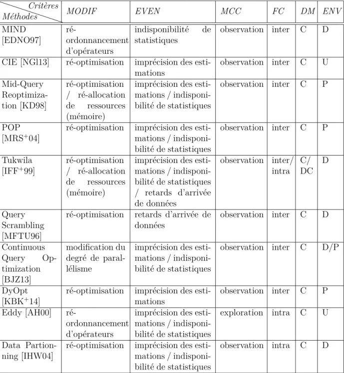 Table 2.1 – Comparaison des méthodes d’optimisation basée sur des estimations en points singuliers