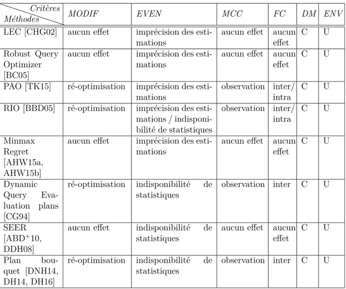 Table 2.2 – Comparaison des méthodes d’optimisation basée sur des estimations en un ensemble de points