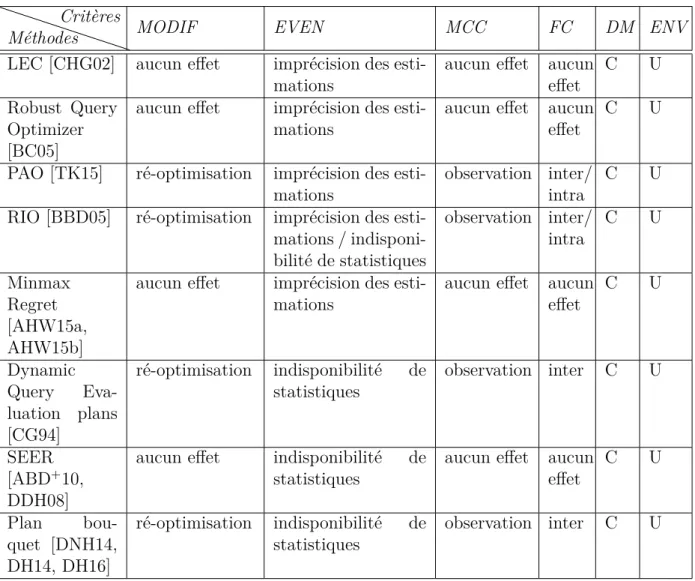 Table 2.2 – Comparaison des méthodes d’optimisation basée sur des estimations en un ensemble de points