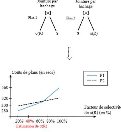 Figure 2.5 – Coûts des plans P1 et P2 en fonction de σ(R)