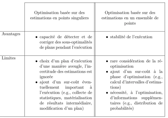 Table 2.3 – Avantages et limites des deux approches